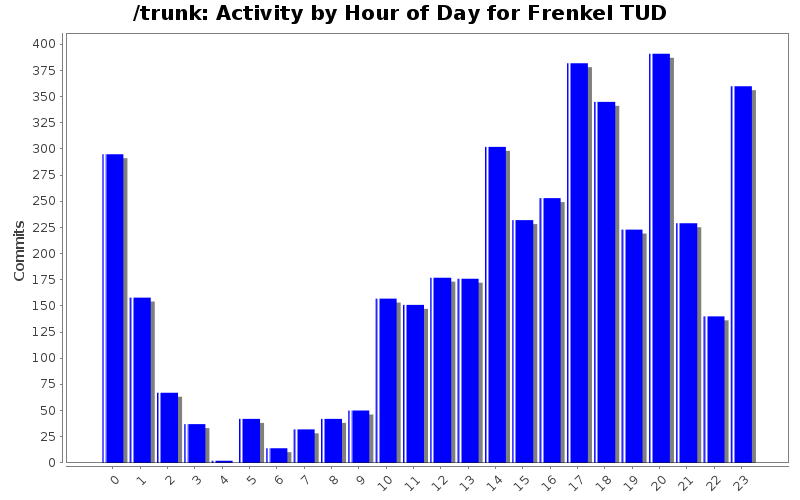Activity by Hour of Day for Frenkel TUD